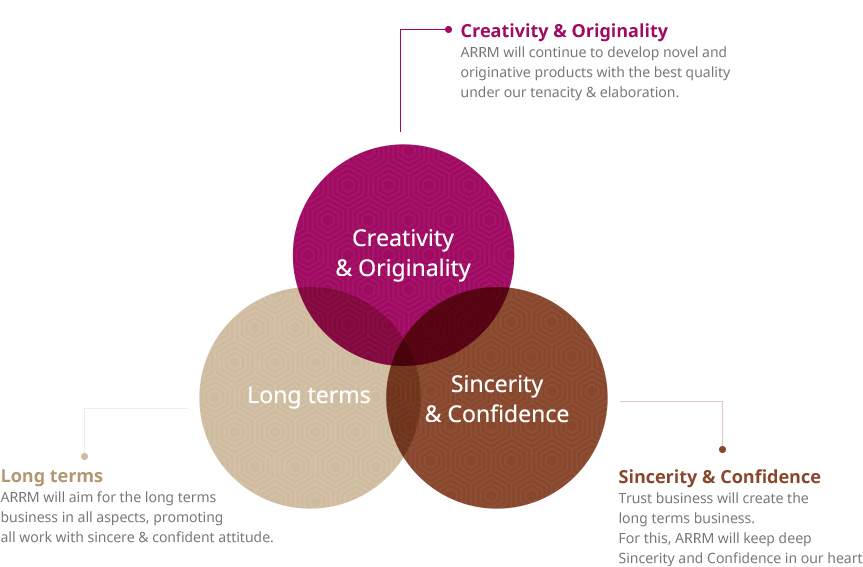 Creativity & Originality(ARRM will continue to develop novel and originative products with the best quality under our tenacity & elaboration.), Long terms(ARRM will aim for the long terms
business in all aspects, promoting all work with sincere & confident attitude.), Sincerity & Confidence(Trust business will create the long terms business. For this, ARRM will keep deep Sincerity and Confidence in our heart)