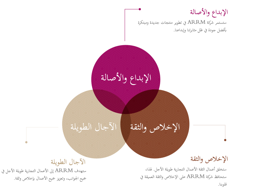 Creativity & Originality(ARRM will continue to develop novel and originative products with the best quality under our tenacity & elaboration.), Long terms(ARRM will aim for the long terms
business in all aspects, promoting all work with sincere & confident attitude.), Sincerity & Confidence(Trust business will create the long terms business. For this, ARRM will keep deep Sincerity and Confidence in our heart)