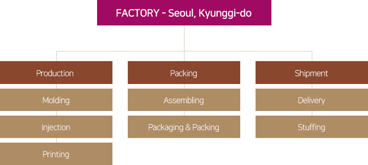 FACTORY - Seoul, Kyunggi-do